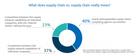 Does the paradigm of competing supply chains really apply?