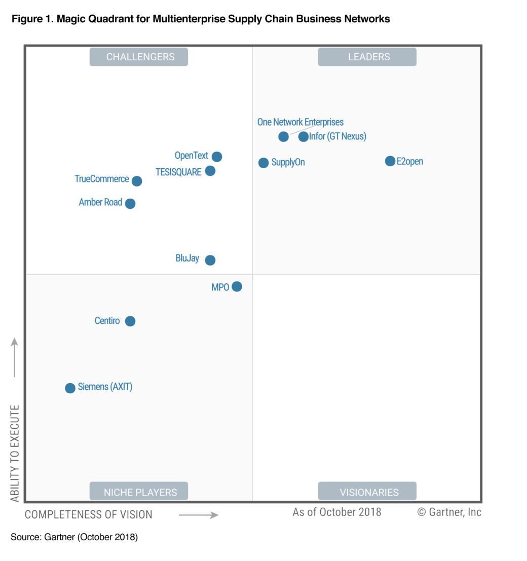 SupplyOn Recognized as a Leader in Gartner 2018 Magic Quadrant for ...