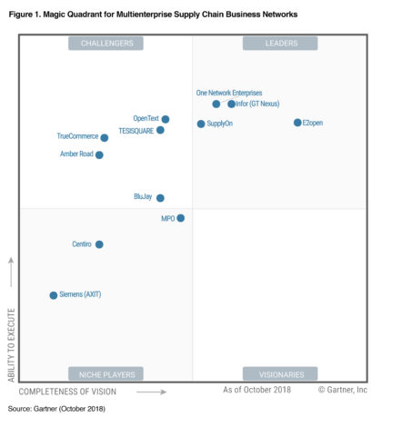 SupplyOn Recognized as a Leader in Gartner 2018 Magic Quadrant for ...