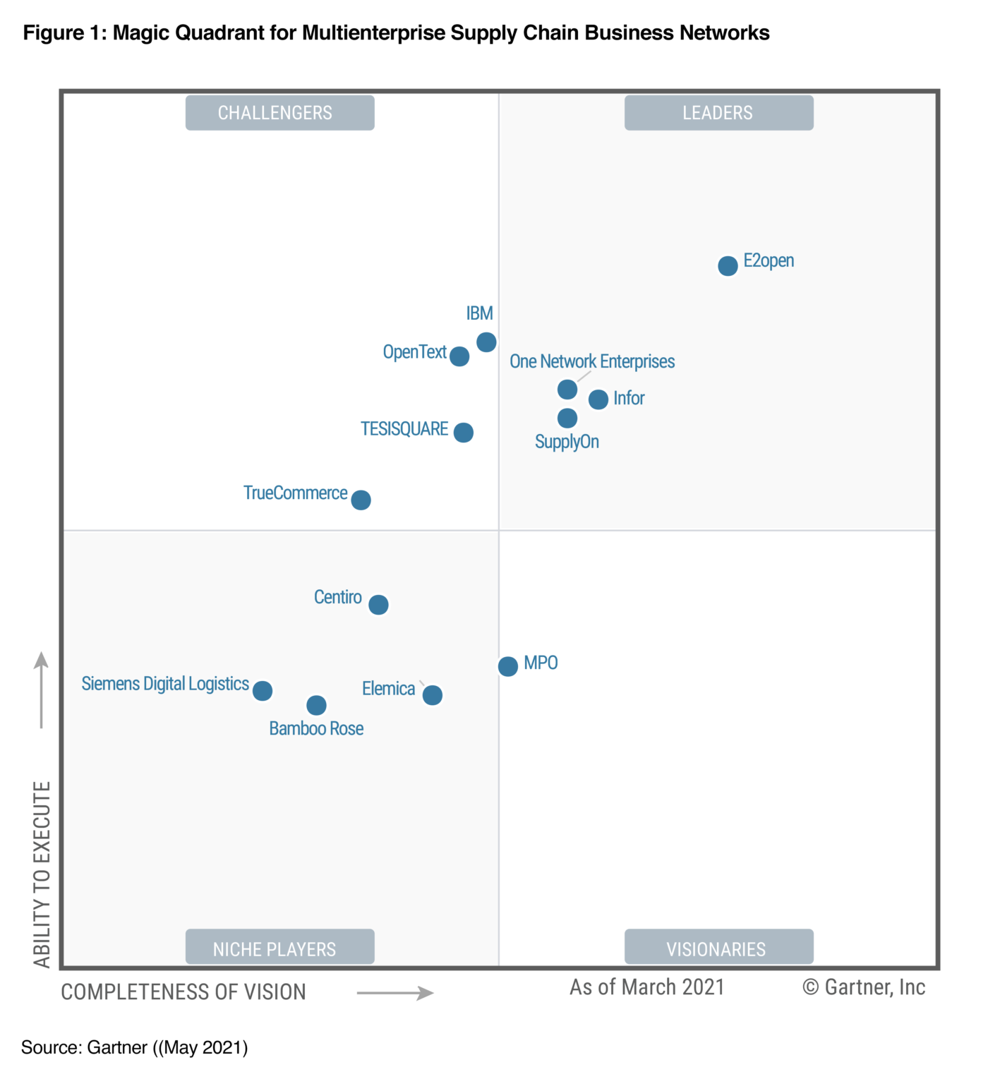 SupplyOn confirmed as a Leader in 2021 Gartner Magic Quadrant for ...