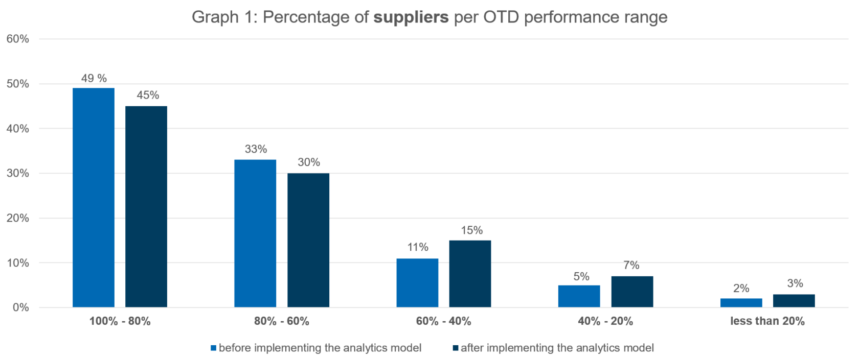 Advanced Analytics From Data Driven To Outcome Driven Analytics Supplyon