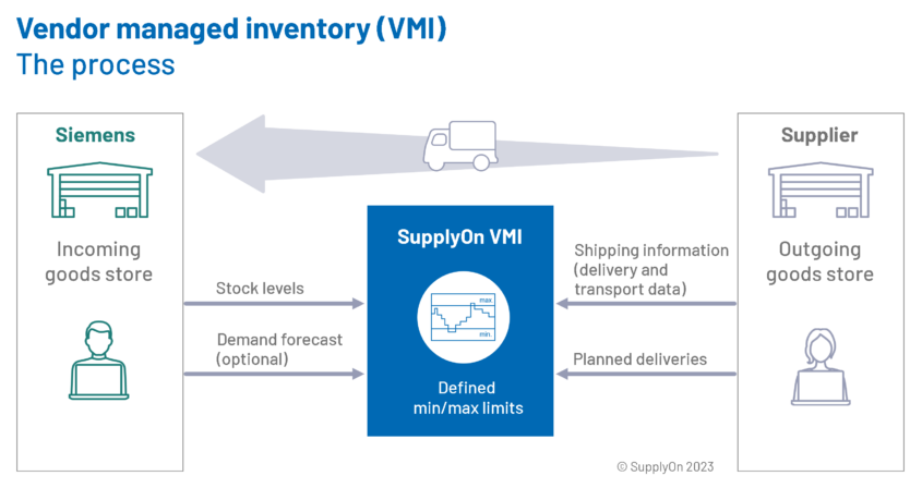 Siemens China realizes efficient inventory management with SupplyOn ...