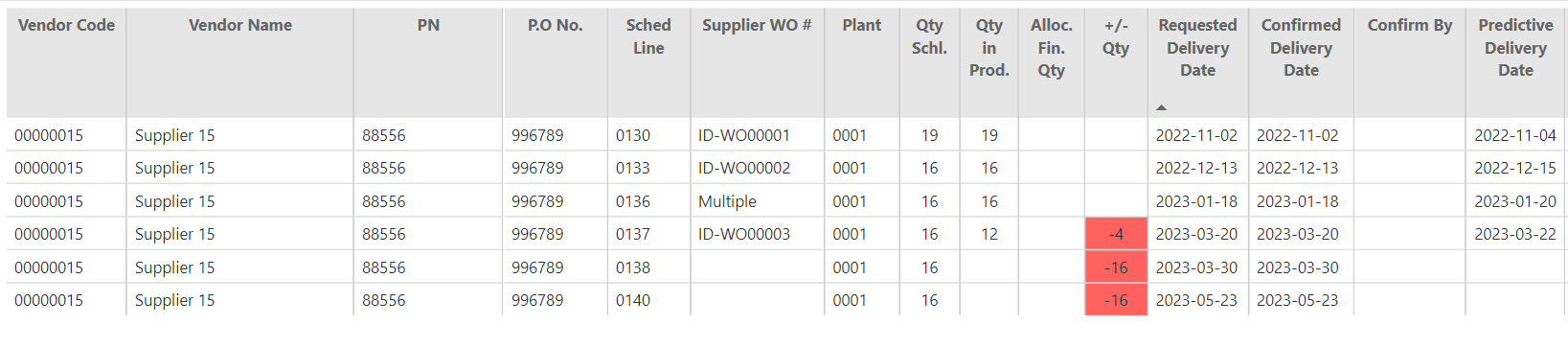 A table displays vendor order details, including vendor name, PO number, part number, requested and confirmed delivery dates, an AI Delivery Forecast, and a column with negative values highlighted in red.
