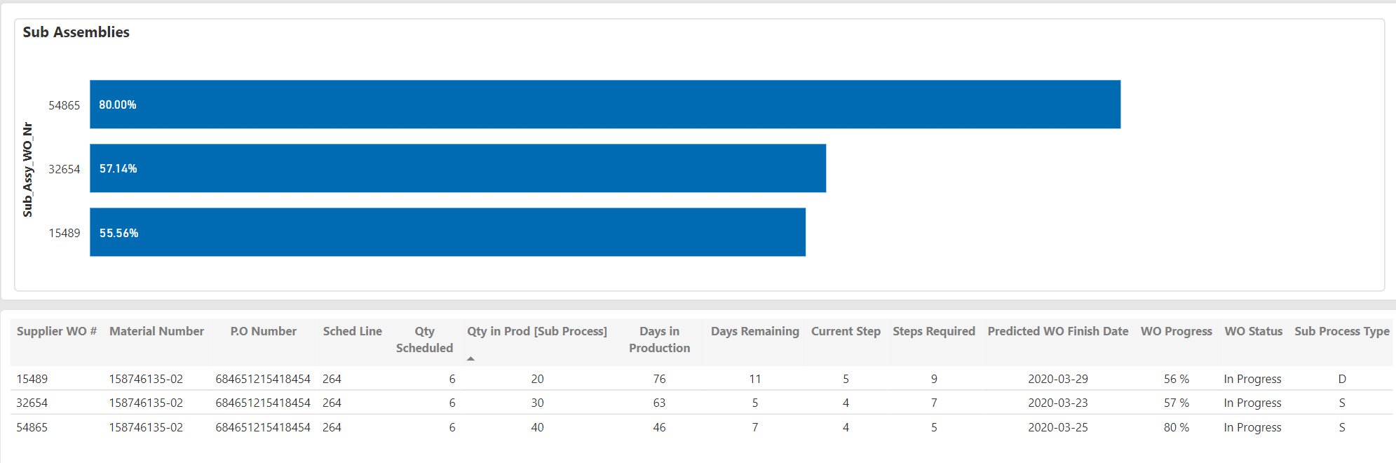 A bar chart shows completion percentages for three sub-assemblies, enhanced by an AI Delivery Forecast. A table below lists production details for each, including status, progress, and finish dates.