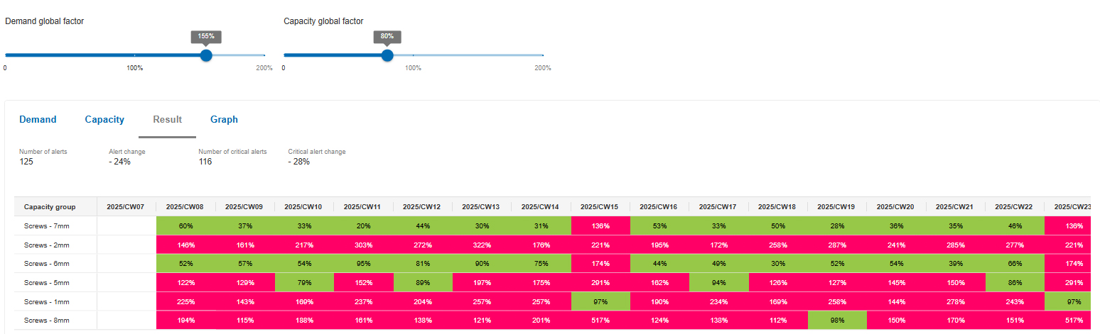 A table displays simulation-based production optimization machine capacity results over multiple days, with percentage values color-coded in red and green, and sliders labeled “Demand global factor” and “Capacity global factor” above.